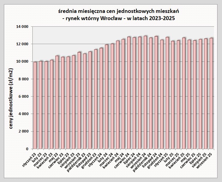 D:\ANALIZY\WROCŁAW - LM RYNEK WTÓRNY\wykres1 - średnie ceny.jpg