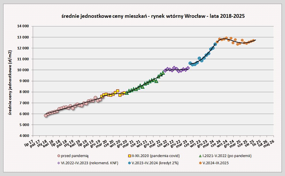 D:\ANALIZY\WROCŁAW - LM RYNEK WTÓRNY\wykres1A - średnie ceny 2018-2025.jpg