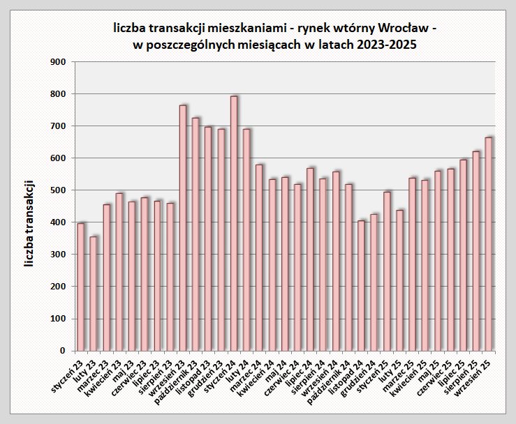 D:\ANALIZY\WROCŁAW - LM RYNEK WTÓRNY\wykres2 - liczba transakcji.jpg