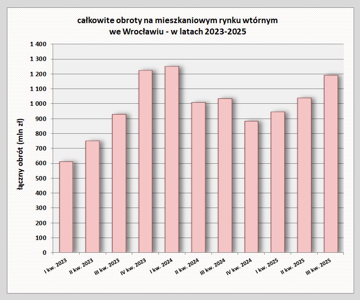 D:\ANALIZY\WROCŁAW - LM RYNEK WTÓRNY\wykres3 - obroty kwartalne.jpg